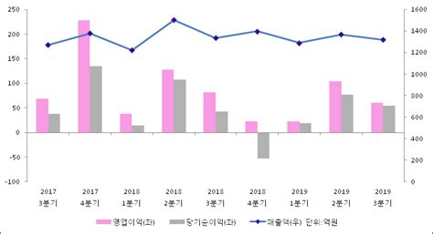 Et투자뉴스 Drb동일 19년3분기 실적 발표 전분기比 매출액·영업이익 감소 전자신문