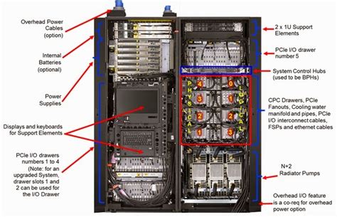 Mainframe Watch Belgium Z13 The New Generation Of Ibm Z Systems