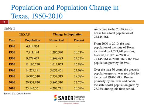 Solution Texas Population Growth Projections And Implications Studypool