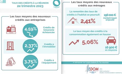 Taux De Cr Dits La R Union Au Eme Trimestre Aux Entreprises