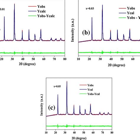 Ac Rietveld Refined X Ray Diffraction Patterns For BNFMx X 0 01