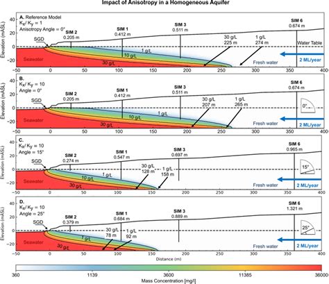 Images Showing The Influence Of Increasing Anisotropic Angle On The