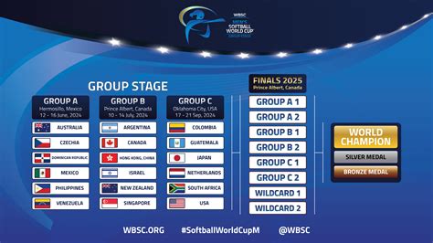 Grupos Confirmados Para La Copa Mundial De Softbol Masculino Wbsc