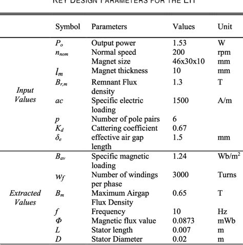 Table Ii From A Self Powered Wireless Sensor System Sp Wss For Real