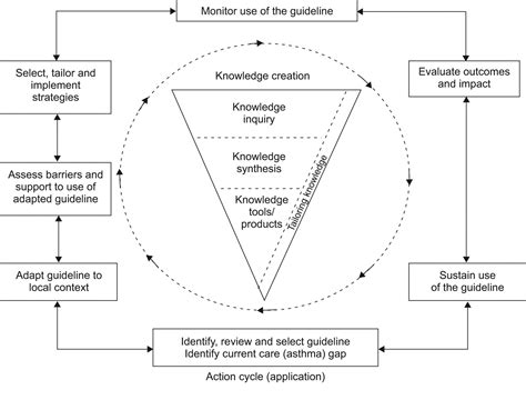 A Guide To The Translation Of The Global Initiative For Asthma Gina