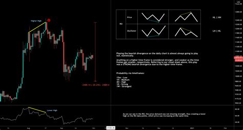 Btc Bullish And Bearish Divergence Cheat Sheet Trading For