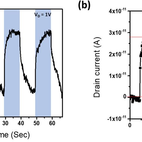 Characterization Of The Mos Photodetector A Output Curves Of The