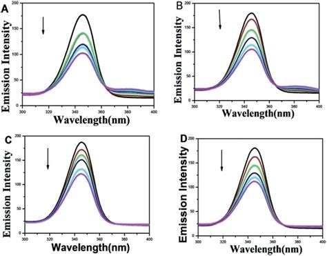 The Synchronous Fluorescence Spectra Of Bsa Mm As A Function Of