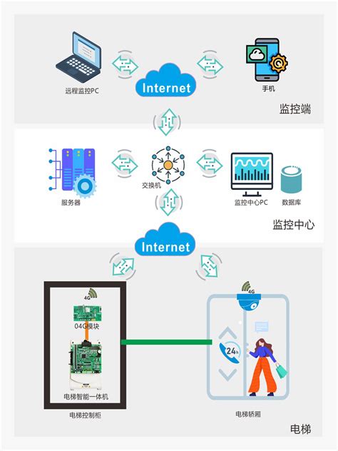 电梯物联网解决方案 深圳市英威腾电气股份有限公司