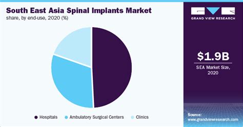 South East Asia Spinal Implants Market Industry Report