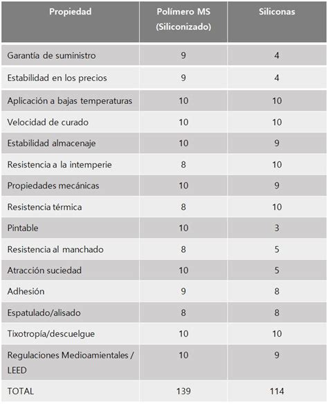 Nueva tecnología de sellado para ventanas y fachadas Sellador MS