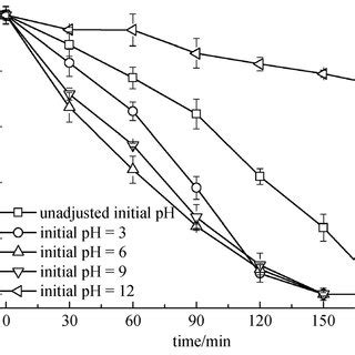 Effect Of Initial Solution Ph On Ct Degradation A Cl B Hco