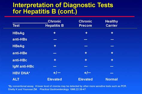 Hepatitis Interpretation Chart