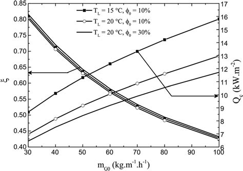 System Efficiency And Cooling Capacity Variation Versus The Air Inlet Download Scientific