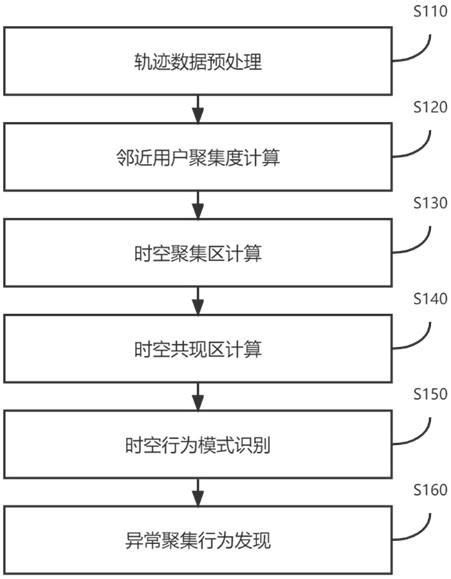 一种基于轨迹数据的用户群体时空异常模式识别方法与流程