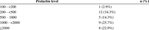 Serum prolactin level of the patients (n=35). | Download Table