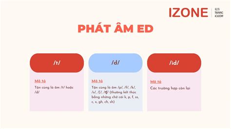 Cách Phát âm Ed ĐÚng CÁch Với Quy Tắc Chuẩn Mẹo Và Bài Luyện Tập