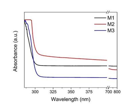 Absorption Spectra Of M1 M2 And M3 Download Scientific Diagram