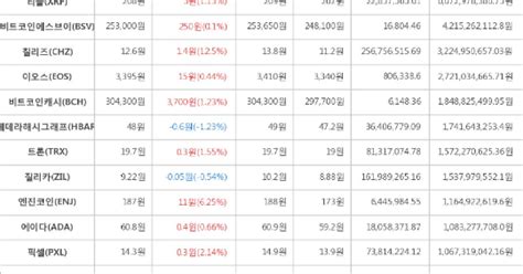 가상화폐 6일 오후 7시 30분 비트코인 161 상승 칠리즈 125 상승