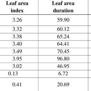 Leaf Area Leaf Area Index Leaf Area Duration And Total Dry Weight Of