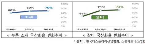 디스플레이 소부장 국산화율 715세계 1위 재탈환 위해 정부지원·투자 지속해야 이투데이