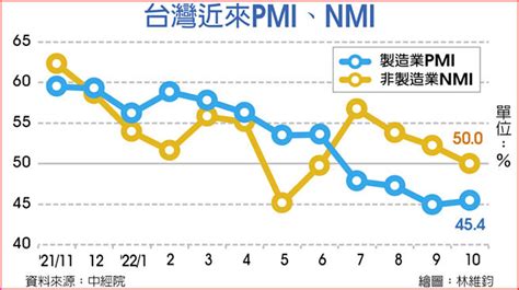 我製造業pmi 連四月緊縮 財經要聞 工商時報