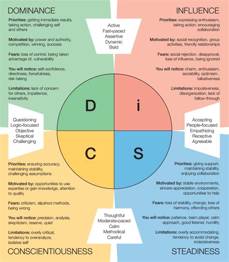 Disc Assessments Workshops Team Building In Kansas City