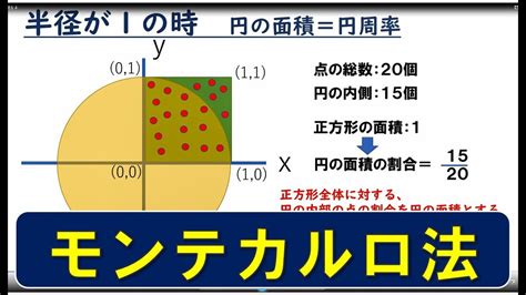 モンテカルロ法・円周率【情報Ⅰ解説動画・共通テスト対策】54 Youtube