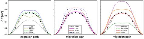 Vacancy Migration Barrier Calculated Using Neb For Different