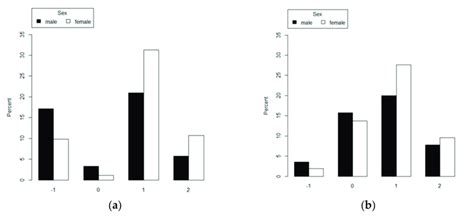 Body Size Perception And Body Image Dissatisfaction By Sex In