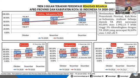 Kemendagri Apresiasi Realisasi Apbd 2021 Yang Tembus Rp1 115 Triliun