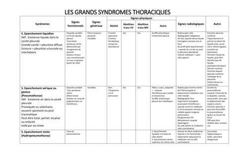 Les Grands Syndromes Thoraciques Par Nb Sémiologie Respiratoire