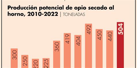 M Xico Lugar En Producci N De Opio En El Mundo