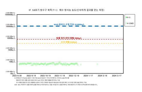 오염수 방류 6개월 뒤 한국 근해 방사능 근황 포텐 터짐 최신순 에펨코리아