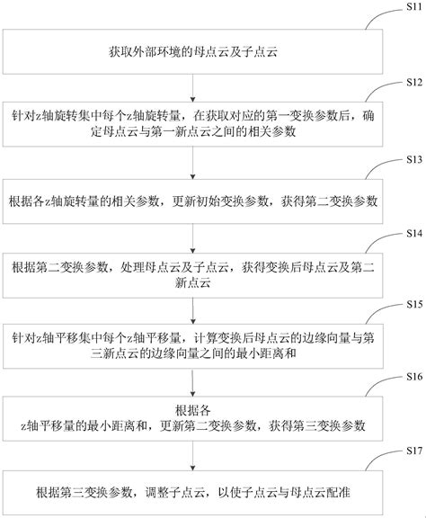 一种点云配准方法装置电子设备及可读存储介质与流程