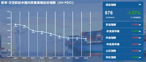 新华·泛亚航运中国内贸集装箱运价指数周报（xh·pdci） 航运界东北新浪财经新浪网