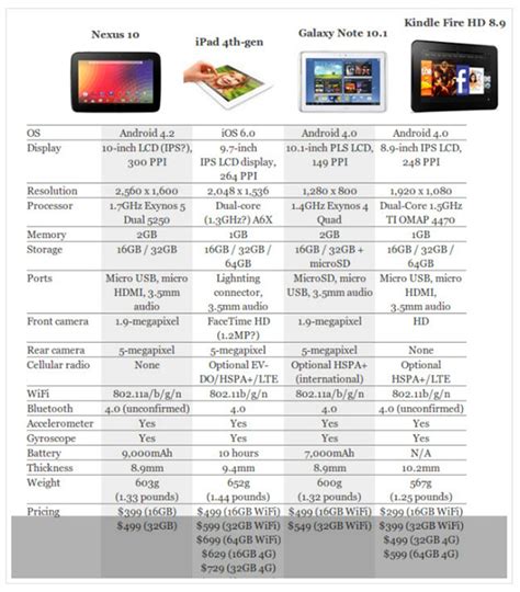 Which one would you like to have: Nexus 10 vs iPad 4 vs Kindle Fire HD 8.9 vs Galaxy Note 10.1