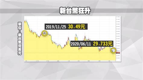 5月匯入7864億 熱錢持續台幣近期一路狂升 民視新聞網