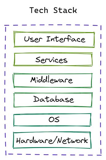 Technology Stack Definition Components Models And More