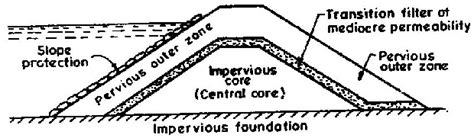 Type Of Earthen Dams