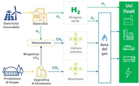 La Riscoperta Dell Idrogeno Verde Scorrer Nei Gasdotti Vaielettrico