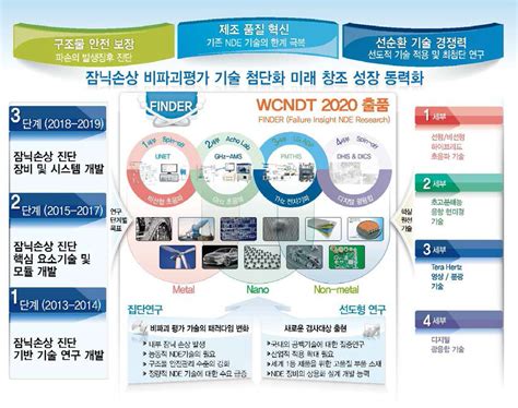 보고서 제4차 원자력연구개발 5개년계획 성과분석에 관한 연구