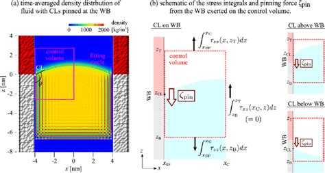 A Time Averaged Density Distribution Of The Fluid In The System With