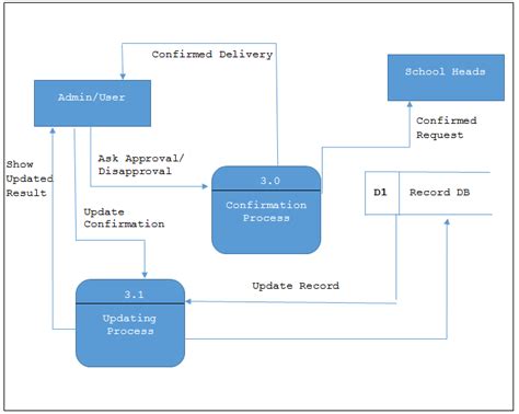 Records Management Dfd Erd And Decomposition Chart