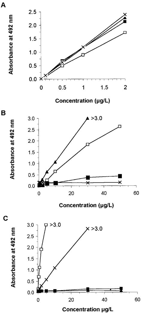 Calibration Curves For The Three Immunoassays With Each Ctni Form A Download Scientific