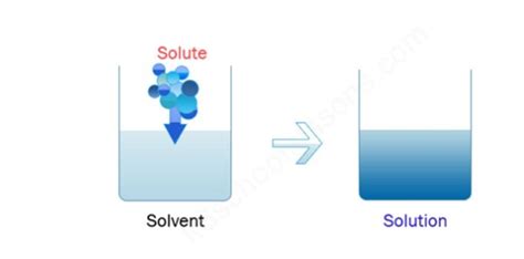 What does dissolution mean in chemistry? | Chemistry Questionnaire