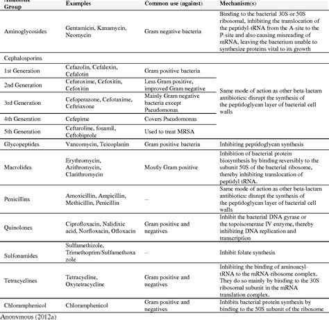 Table From Antibiotic Classes And Antibiotic Susceptibility Of