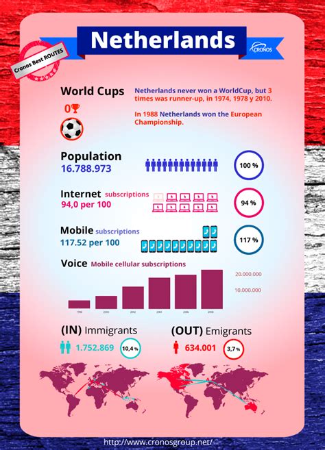 Netherlands Facts