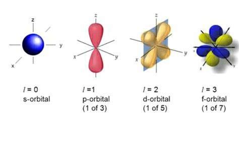 orbital shapes  quantum numbers chemistry