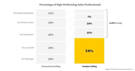 Challenger Sales Model Summary Tips Pipedrive